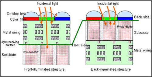Sony Exmor R CMOS