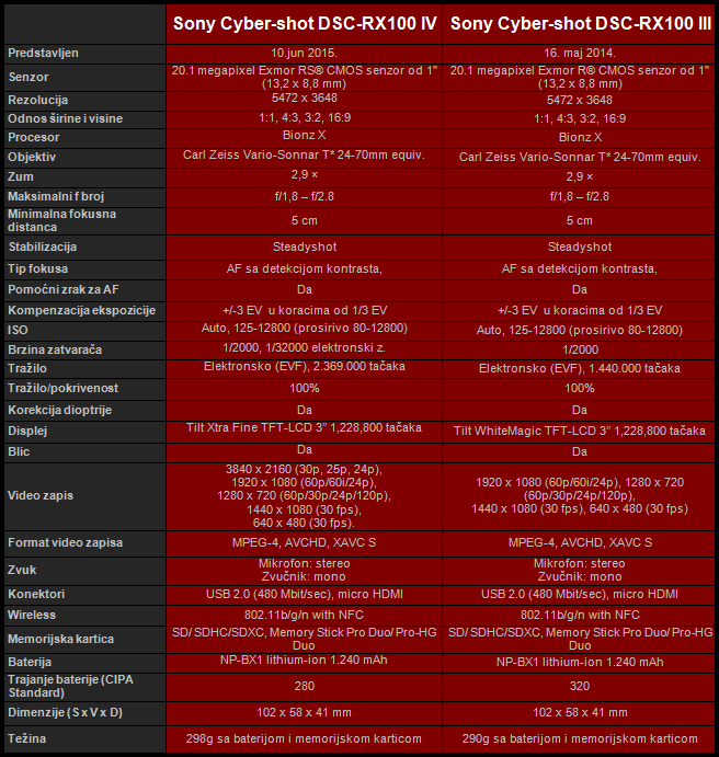 Sony RX100 IV spec.png