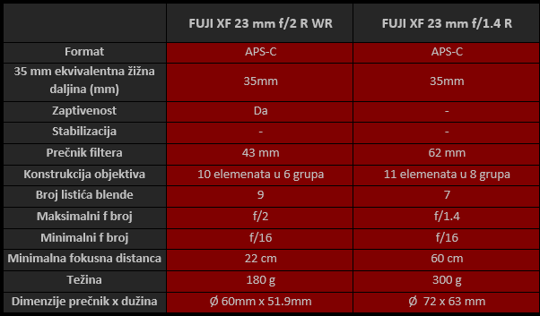 Fujinon 35mm f2 r WR table spec.png