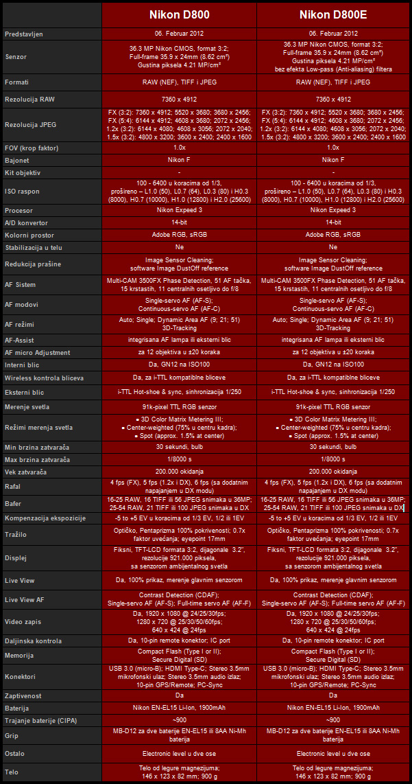 Nikon D800/D800E test uvod