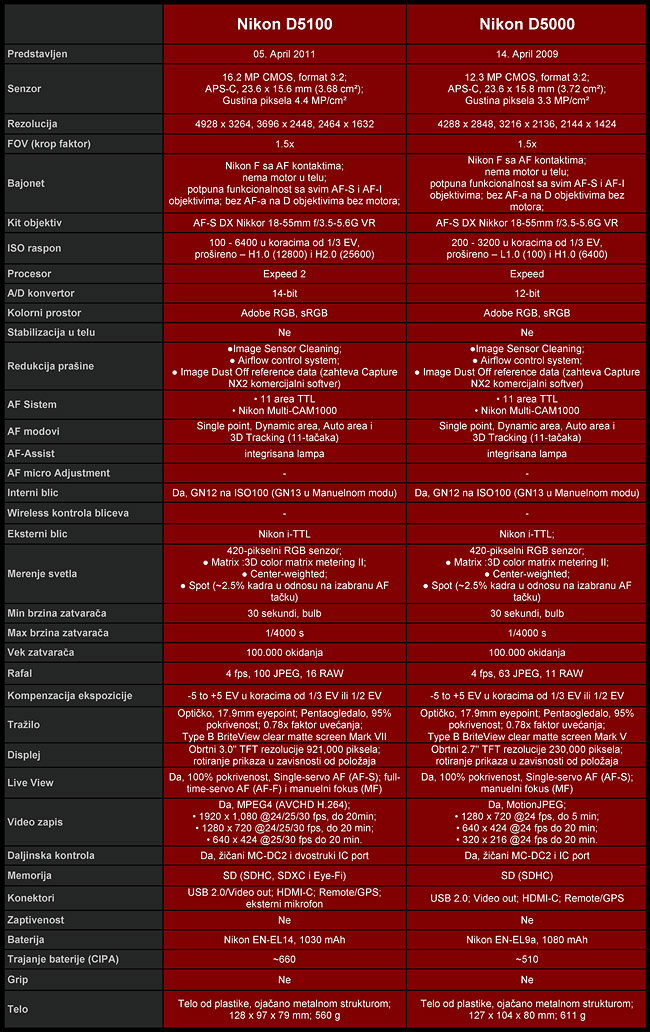 003_T9_tabela_D5100_vs_D5000