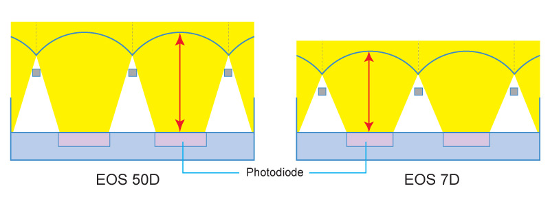 Canon EOS 7D microlenses