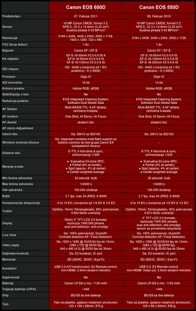 003_T8_tabela_600D_vs_550D