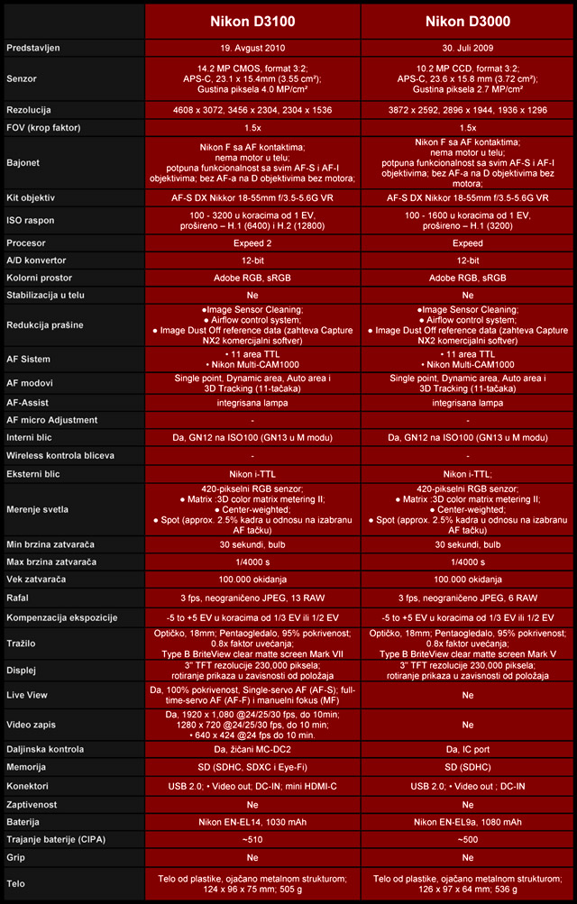 003_T4_tabela_D3100_vs_D3000