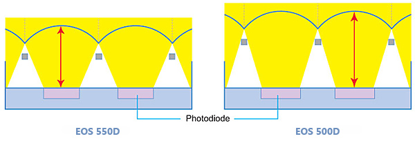 Canon EOS 550D microlenses