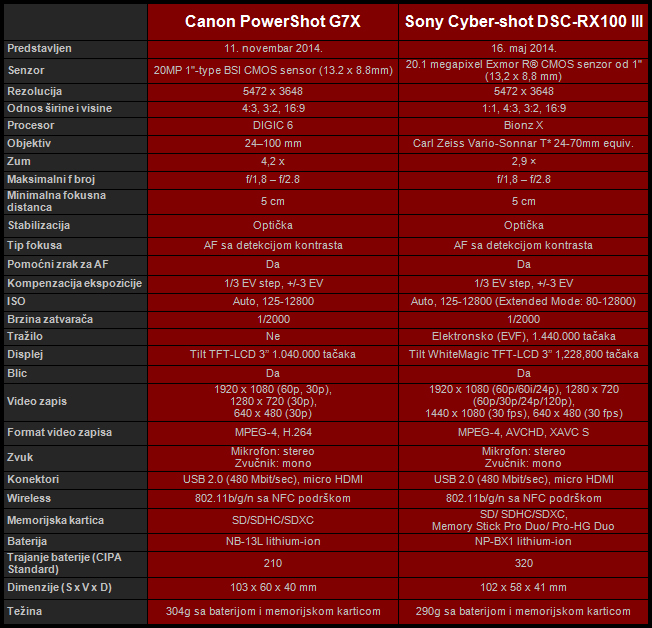 Blog Canon PowerShot G7 X