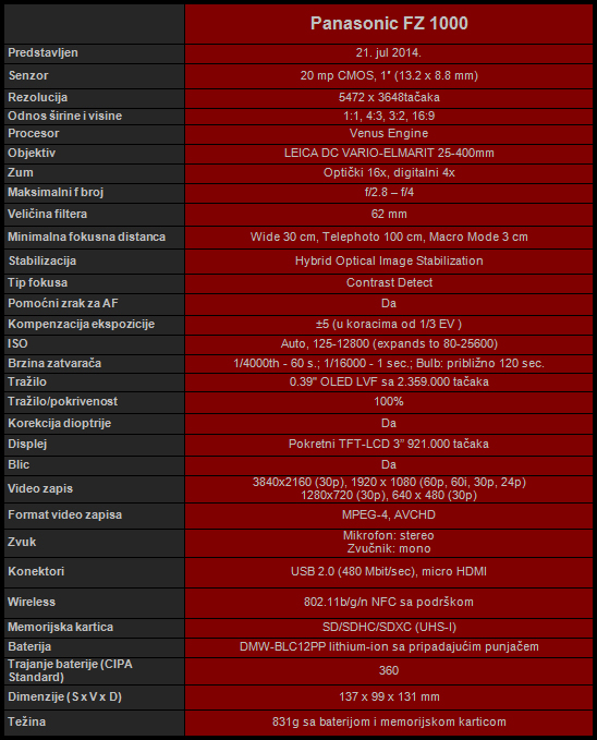Blog Panasonic FZ1000