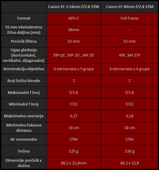 Blog Palačinke iz Canon kuhinje