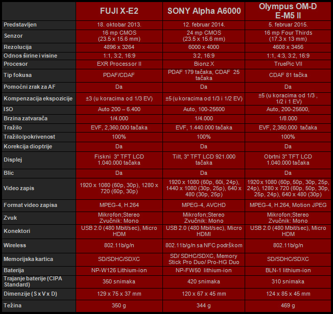 Blog Mirrorless fotoaparati III deo